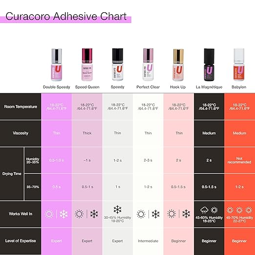 Curacoro Professional Eyelashes Glue - Extra Strong Adhesive for Salon Use, Clear & Black, Multiple Drying Times (0.5-3 Sec), 0.17 fl.oz / 5ml, 7-8 Week Retention - for Trained Lash Technicians Only
